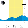 Ochlockonee Bay tide chart for Wednesday, March 11, 2026