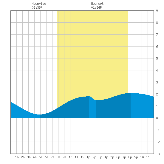 Ochlockonee Bay tide chart for Thursday, March 12, 2026
