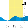 Ochlockonee Bay tide chart for Friday, March 13, 2026