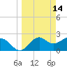 Ochlockonee Bay tide chart for Saturday, March 14, 2026
