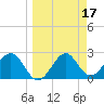 Ochlockonee Bay tide chart for Tuesday, March 17, 2026