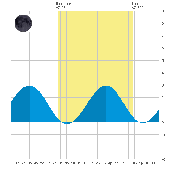 Ochlockonee Bay tide chart for Wednesday, March 18, 2026