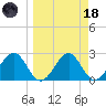 Ochlockonee Bay tide chart for Wednesday, March 18, 2026