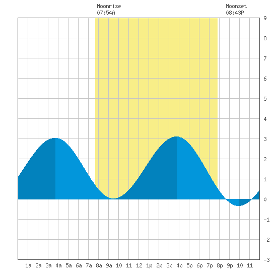 Ochlockonee Bay tide chart for Thursday, March 19, 2026