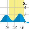 Ochlockonee Bay tide chart for Saturday, March 21, 2026