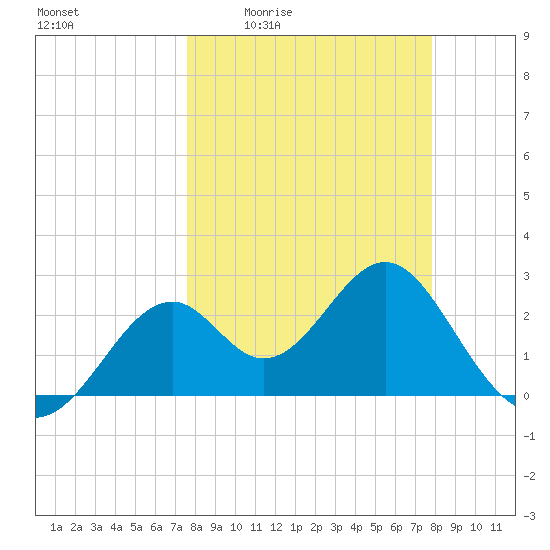 Ochlockonee Bay tide chart for Monday, March 23, 2026