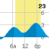 Ochlockonee Bay tide chart for Monday, March 23, 2026