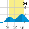 Ochlockonee Bay tide chart for Tuesday, March 24, 2026