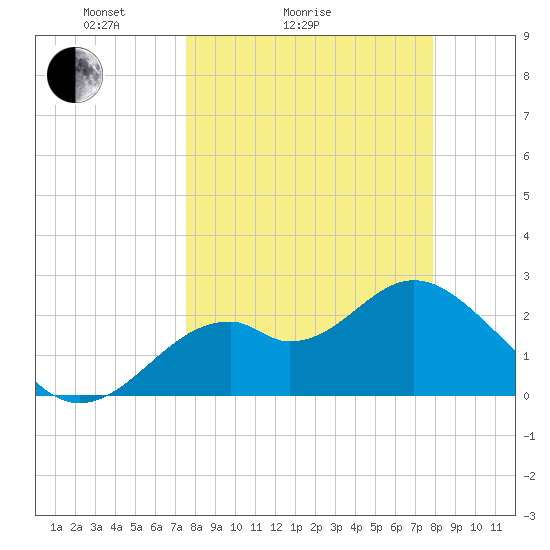 Ochlockonee Bay tide chart for Wednesday, March 25, 2026