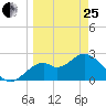Ochlockonee Bay tide chart for Wednesday, March 25, 2026