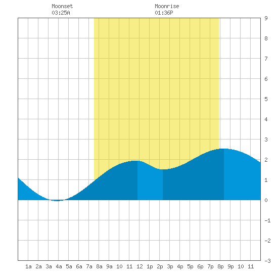 Ochlockonee Bay tide chart for Thursday, March 26, 2026