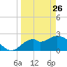 Ochlockonee Bay tide chart for Thursday, March 26, 2026