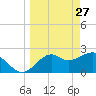 Ochlockonee Bay tide chart for Friday, March 27, 2026