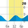 Ochlockonee Bay tide chart for Saturday, March 28, 2026