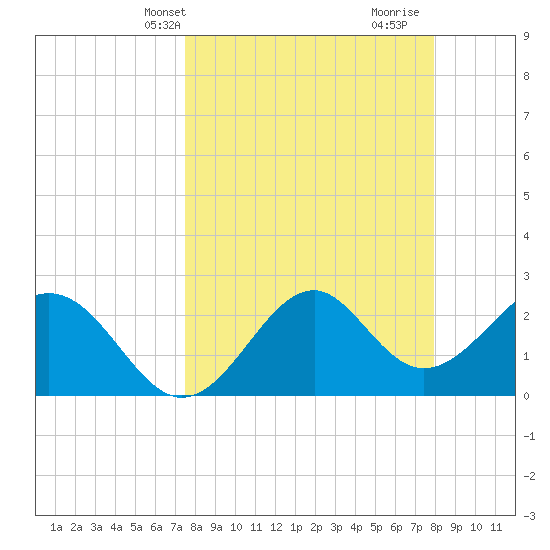 Ochlockonee Bay tide chart for Sunday, March 29, 2026