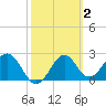 Ochlockonee Bay tide chart for Monday, March 2, 2026