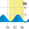Ochlockonee Bay tide chart for Tuesday, March 31, 2026