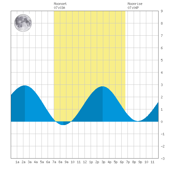 Ochlockonee Bay tide chart for Tuesday, March 3, 2026