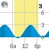 Ochlockonee Bay tide chart for Tuesday, March 3, 2026