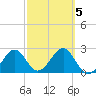 Ochlockonee Bay tide chart for Thursday, March 5, 2026