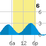 Ochlockonee Bay tide chart for Friday, March 6, 2026