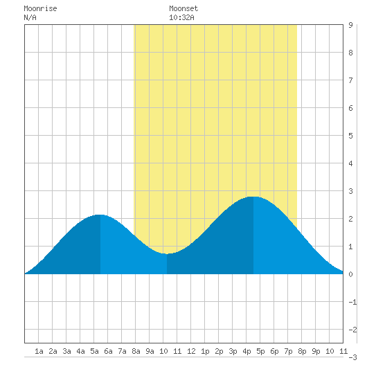 Ochlockonee Bay tide chart for Sunday, March 8, 2026
