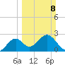 Ochlockonee Bay tide chart for Sunday, March 8, 2026