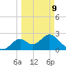 Ochlockonee Bay tide chart for Monday, March 9, 2026