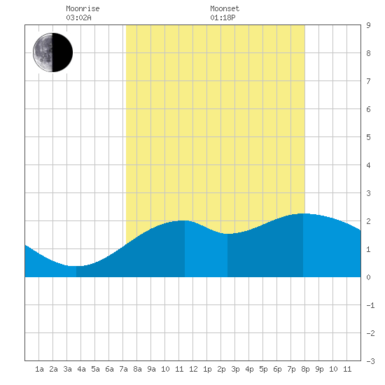 Ochlockonee Bay tide chart for Friday, April 10, 2026