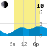 Ochlockonee Bay tide chart for Friday, April 10, 2026