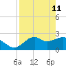 Ochlockonee Bay tide chart for Saturday, April 11, 2026