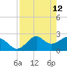 Ochlockonee Bay tide chart for Sunday, April 12, 2026