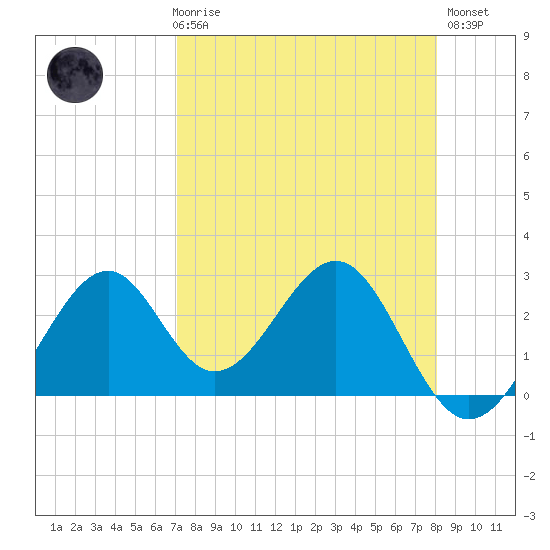 Ochlockonee Bay tide chart for Friday, April 17, 2026