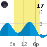 Ochlockonee Bay tide chart for Friday, April 17, 2026