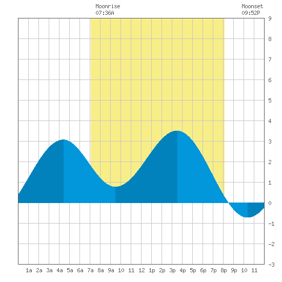 Ochlockonee Bay tide chart for Saturday, April 18, 2026