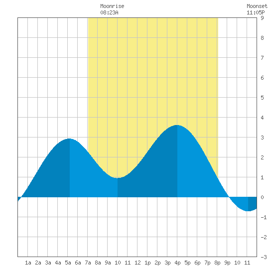 Ochlockonee Bay tide chart for Sunday, April 19, 2026