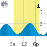 Ochlockonee Bay tide chart for Wednesday, April 1, 2026