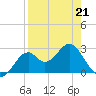 Ochlockonee Bay tide chart for Tuesday, April 21, 2026