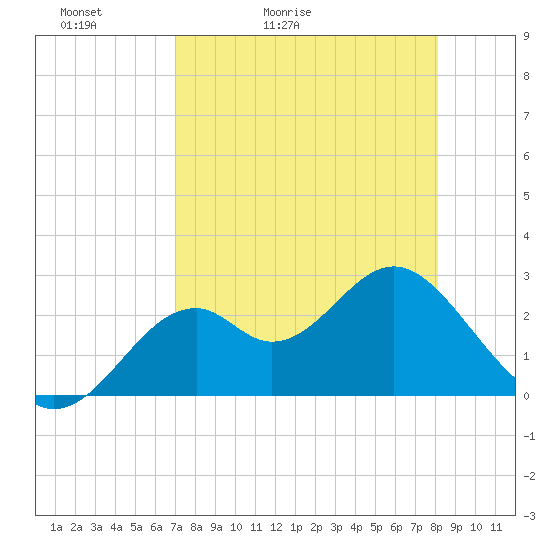 Ochlockonee Bay tide chart for Wednesday, April 22, 2026