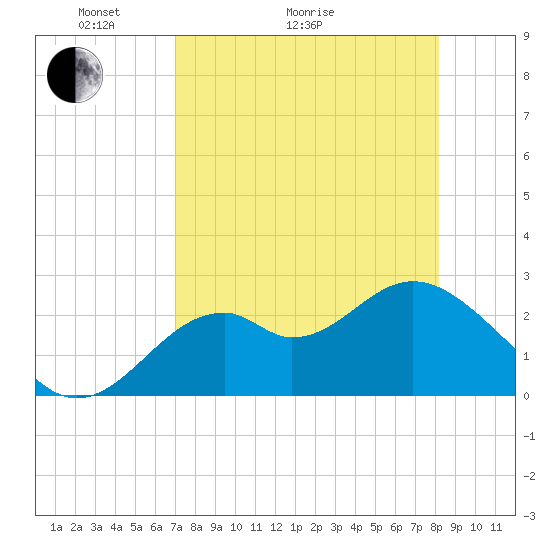 Ochlockonee Bay tide chart for Thursday, April 23, 2026