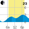 Ochlockonee Bay tide chart for Thursday, April 23, 2026