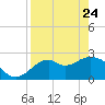 Ochlockonee Bay tide chart for Friday, April 24, 2026