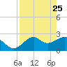 Ochlockonee Bay tide chart for Saturday, April 25, 2026