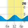 Ochlockonee Bay tide chart for Sunday, April 26, 2026