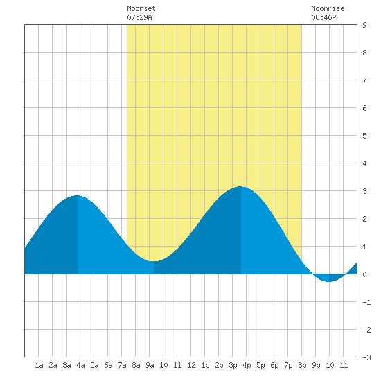 Ochlockonee Bay tide chart for Thursday, April 2, 2026