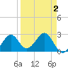 Ochlockonee Bay tide chart for Thursday, April 2, 2026