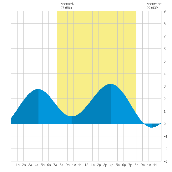 Ochlockonee Bay tide chart for Friday, April 3, 2026