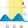 Ochlockonee Bay tide chart for Friday, April 3, 2026