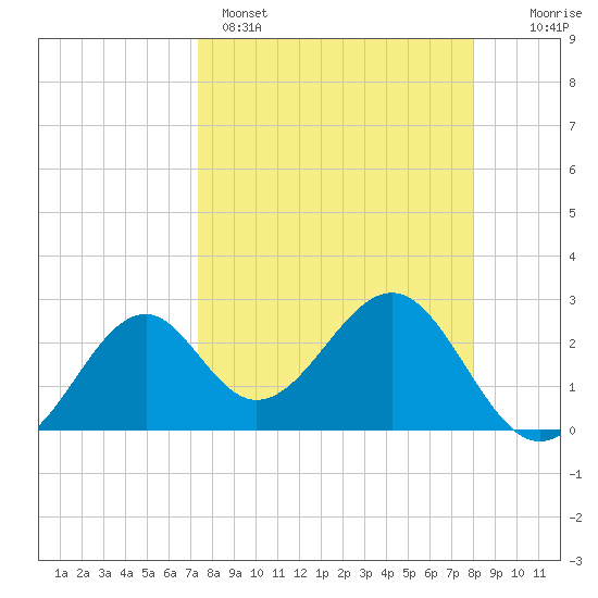 Ochlockonee Bay tide chart for Saturday, April 4, 2026