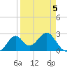 Ochlockonee Bay tide chart for Sunday, April 5, 2026